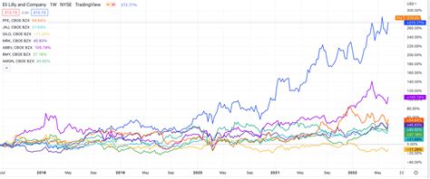 イーライリリーの株価の未来はどうなるのか？驚くべき予測と分析！